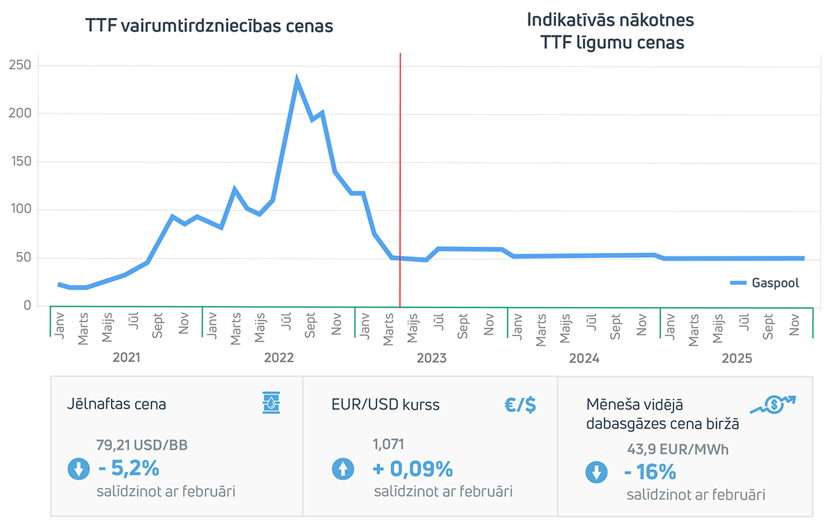 Enerģijas tirgus apskats 2023. gada marts