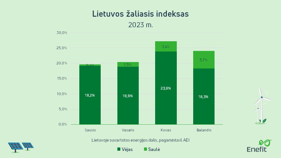 Lietuvos žaliasis indeksas balandis 2023