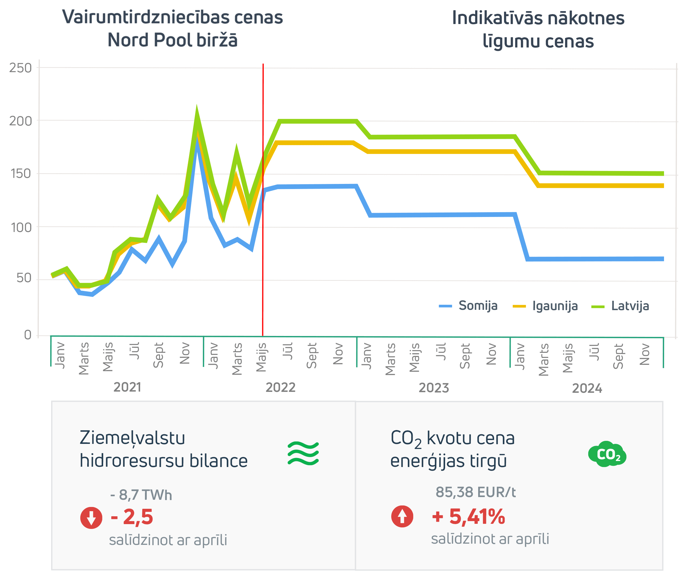 Enerģijas tirgus apskats 2022. gada maijā