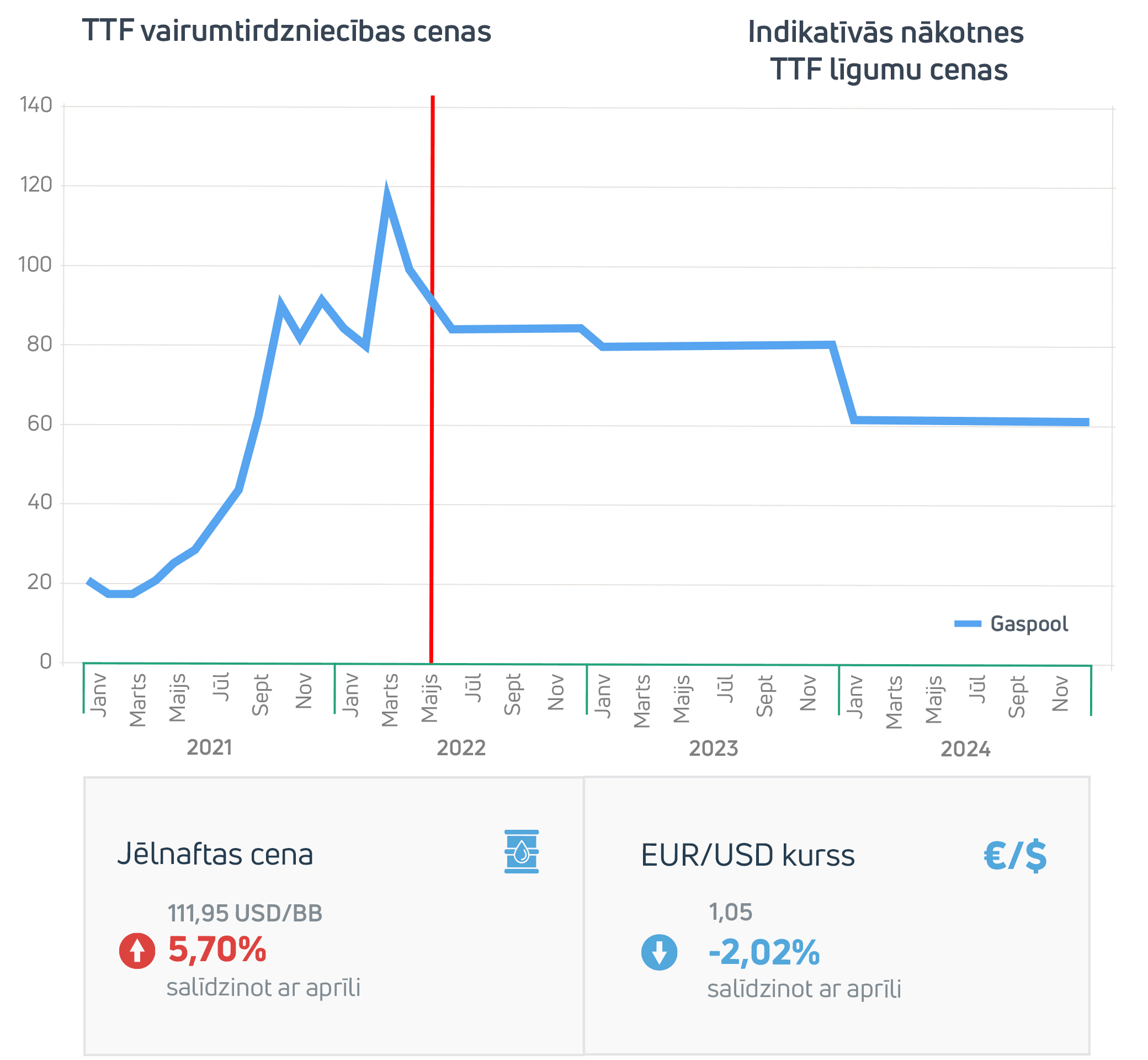 Enerģijas tirgus apskats 2022. gada maijā