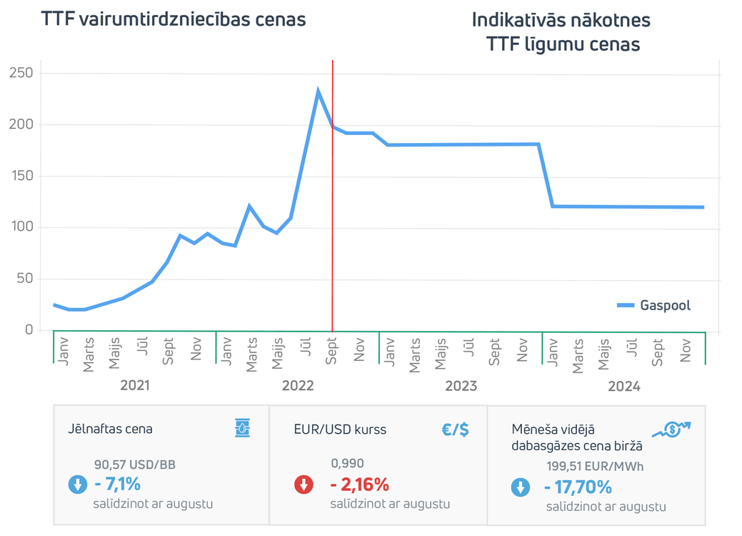 Enerģijas tirgus apskats 2022. gada jūlijs