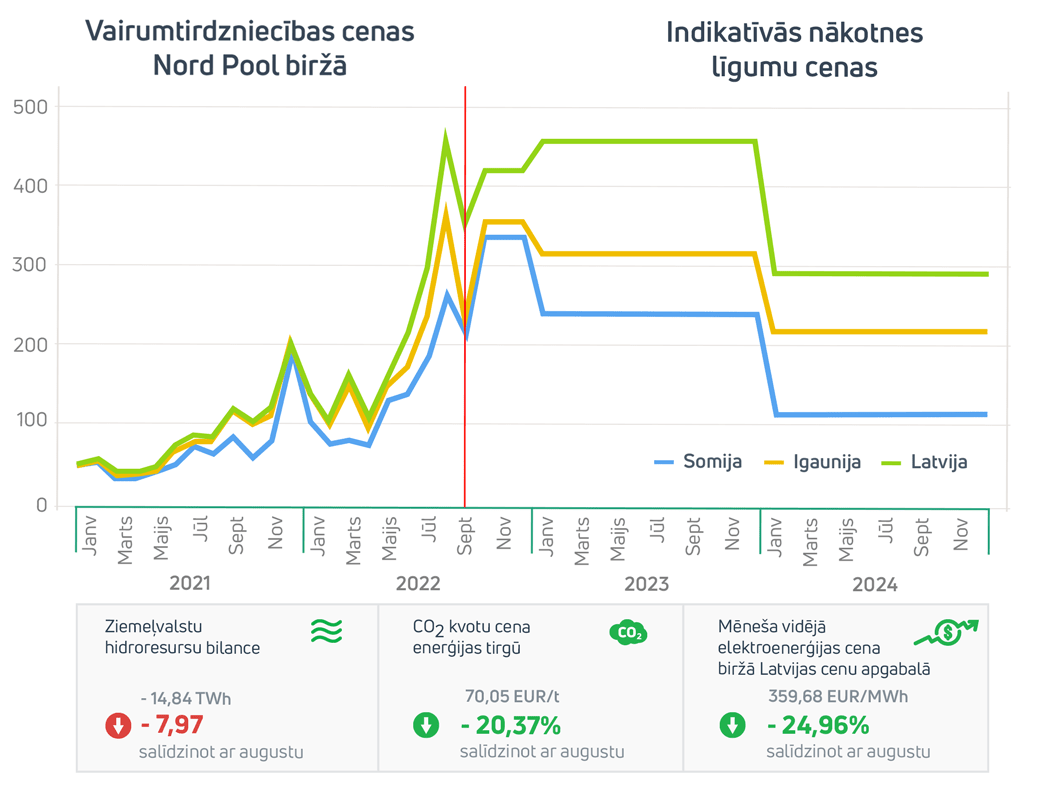 Enerģijas tirgus apskats 2022. gada jūlijs
