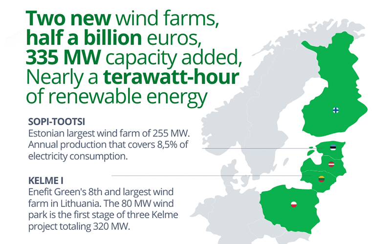 Enefit Green is investing half a billion euros in new wind farms in Estonia and Lithuania