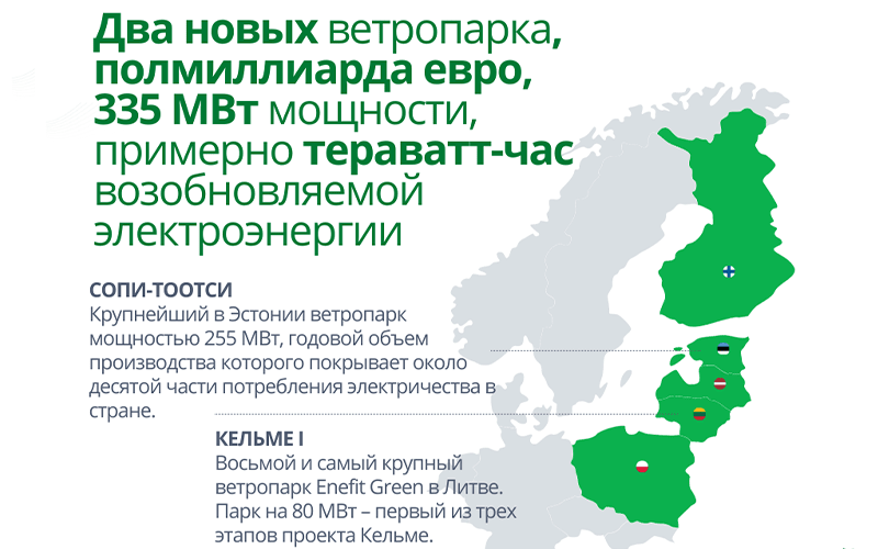 С ветропарком Сопи-Тоотси Enefit Green удвоит производство ветряной энергии в Эстонии