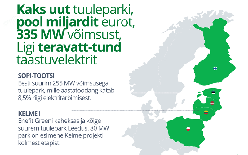 Enefit Green kahekordistab Sopi-Tootsi tuulepargiga Eesti tuuleenergia toodangu