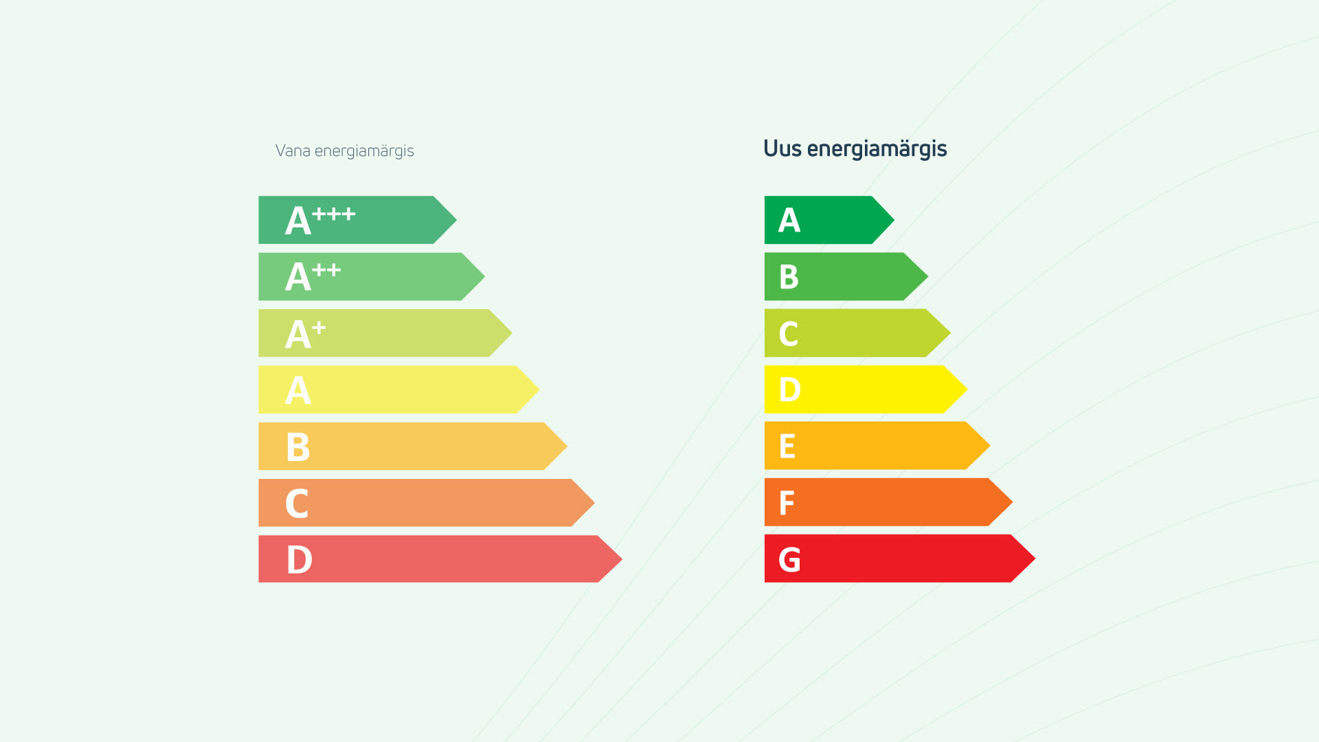 Võrdlev graafik uue ja vana energiamärgise vahel