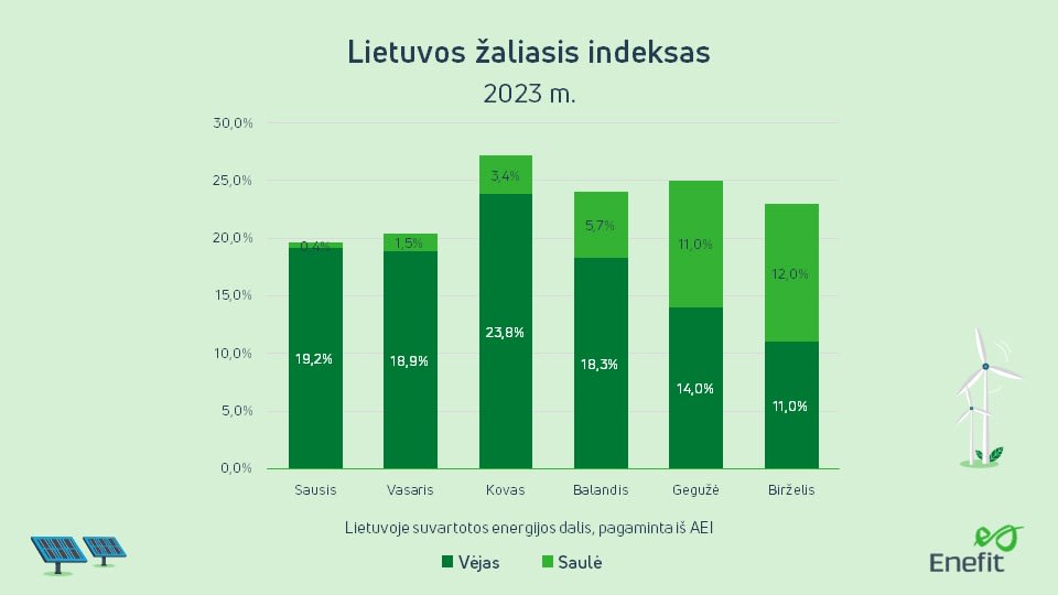 Lietuvos žaliasis indeksas birželis