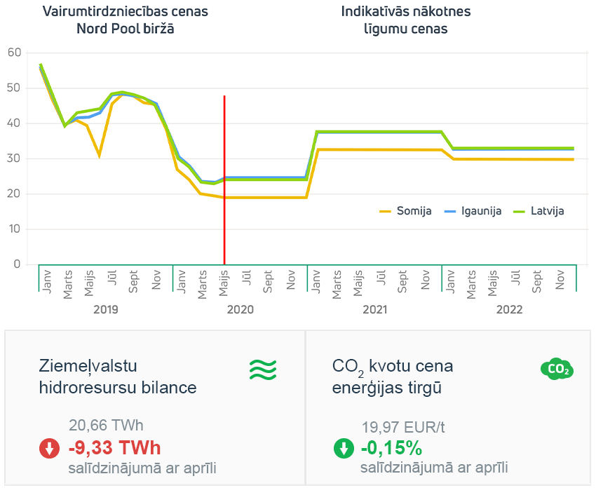 Enerģijas tirgus apskats 2020. gada maijs