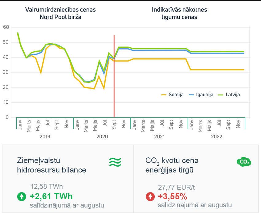 Enerģijas tirgus apskats 2020. gada septembris