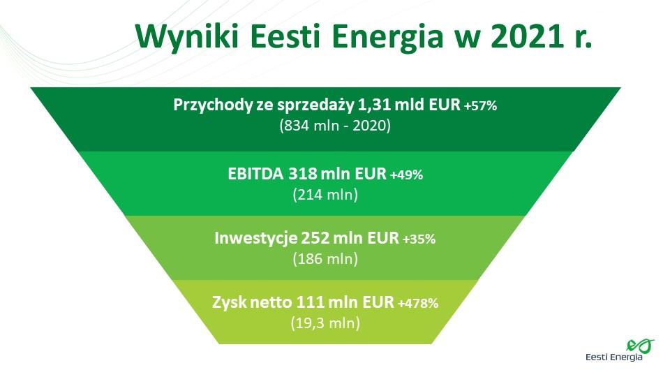 Firma podsumowała 2021 r