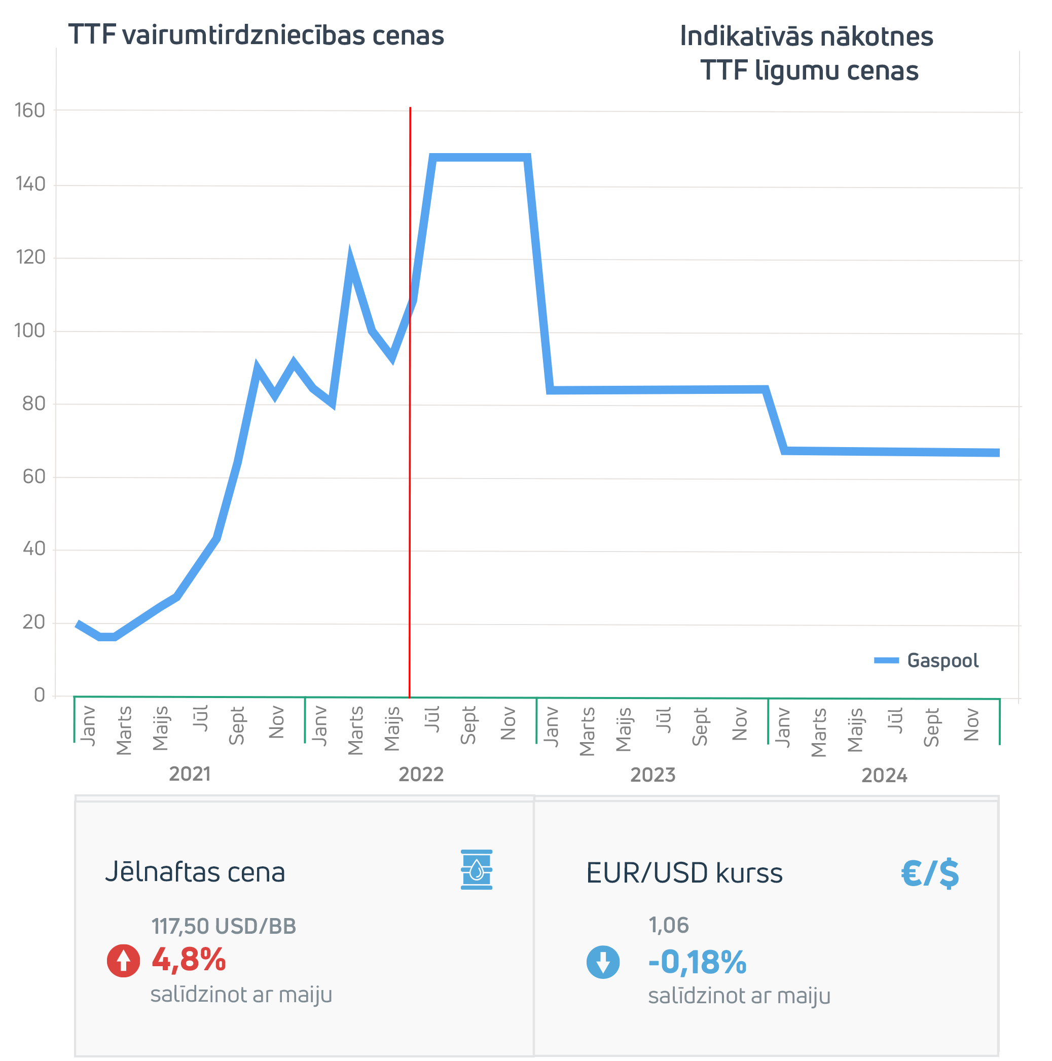 Enerģijas tirgus apskats 2022. gada jūnijā