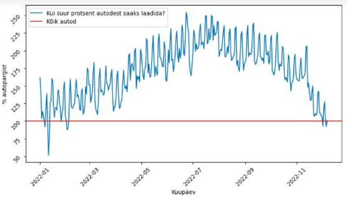 Graafik: Kogus, kui suurt osa autopargist saaks igapäevaselt laadida