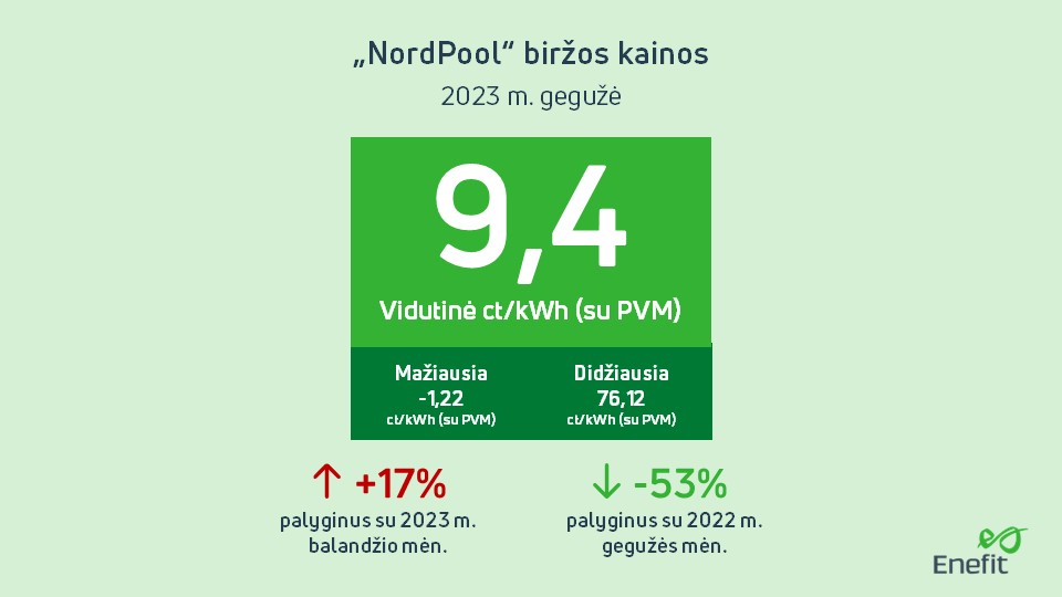 NordPool biržos kainos 2023 m. gegužė