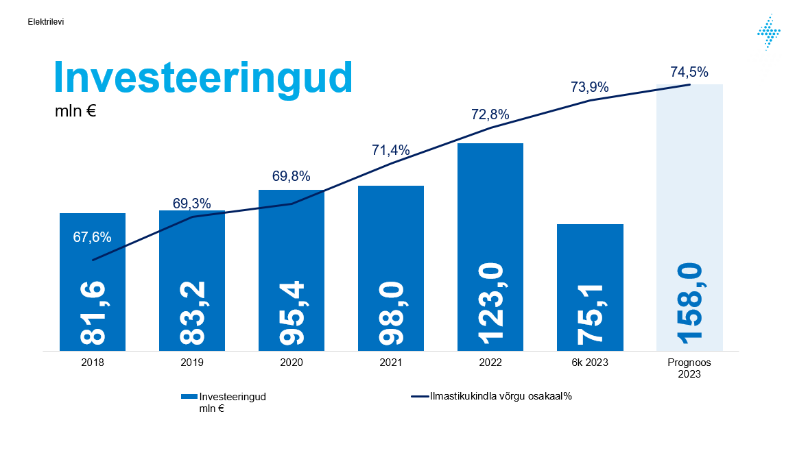 Graafik: Investeeringud