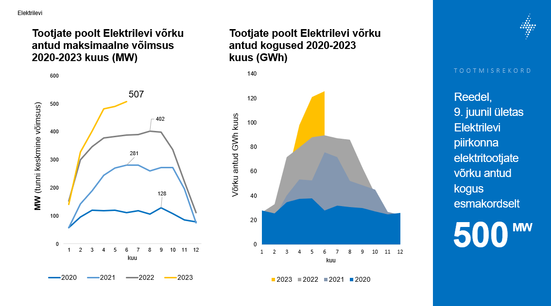 Graafikud: Tootjate poolt Elektrilevi võrku antud maksimaalne võimsus 2020-2023 kuus, tootjate poolt Elektrilevi võrku antud kogused 2020-2023 kuus