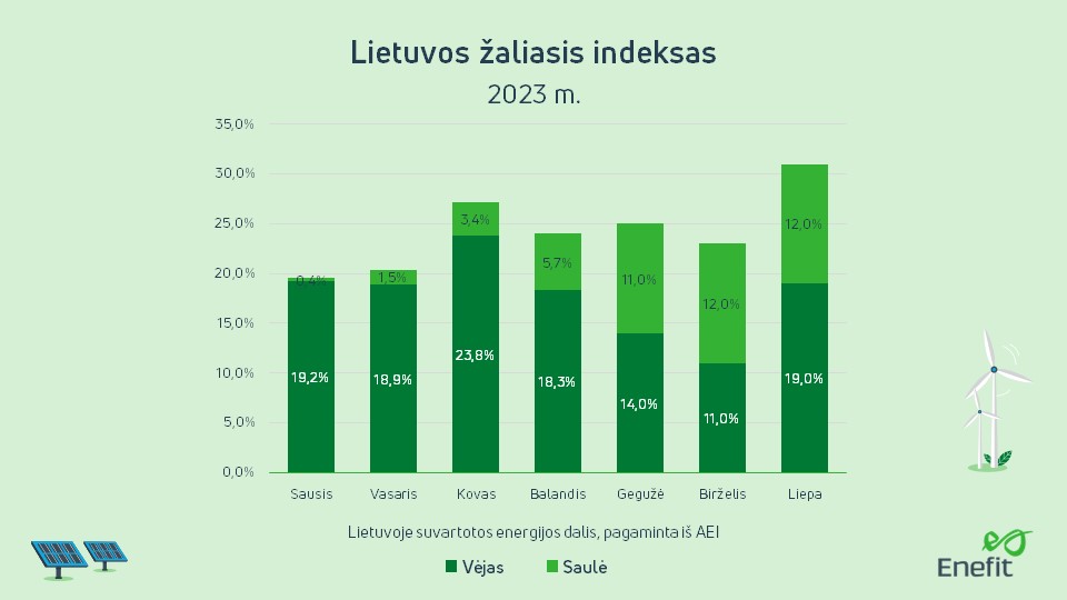Lietuvos žaliasis indeksas liepa