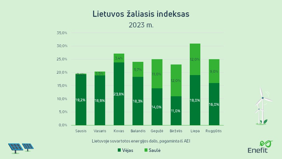 Lietuvos žaliasis indeksas rugpjūtis