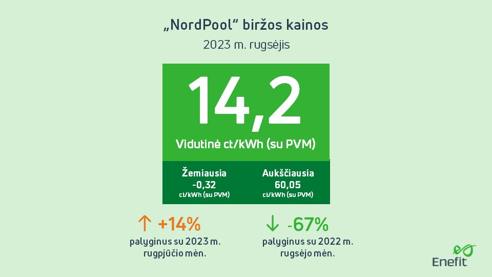 NordPool biržos kainos rugsėjis