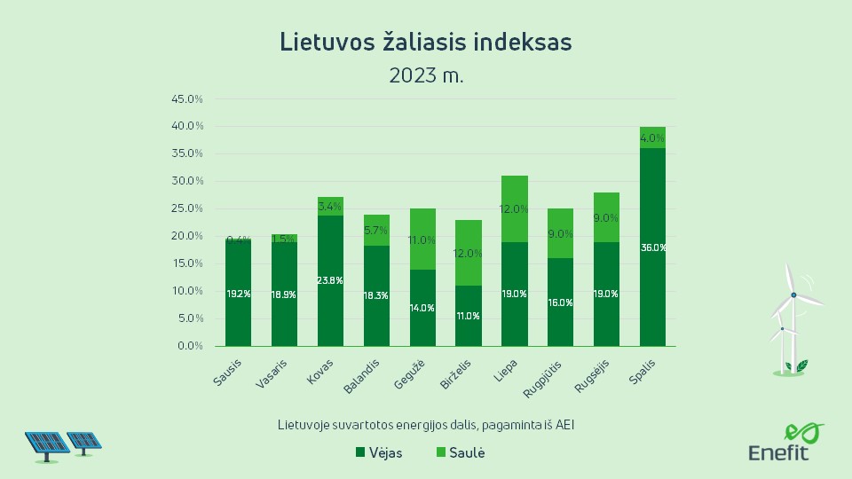 Lietuvos žaliasis indeksas spalis