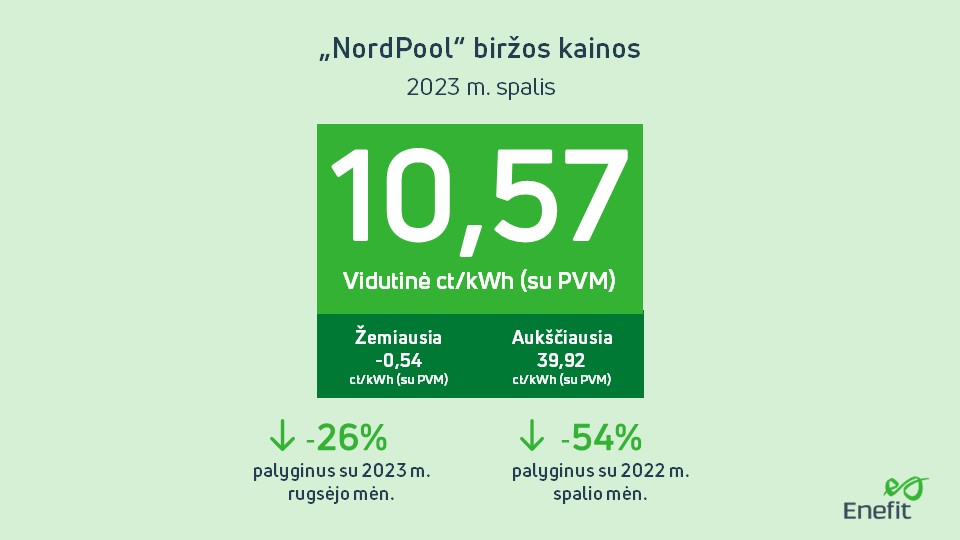 NordPool biržos kainos spalis
