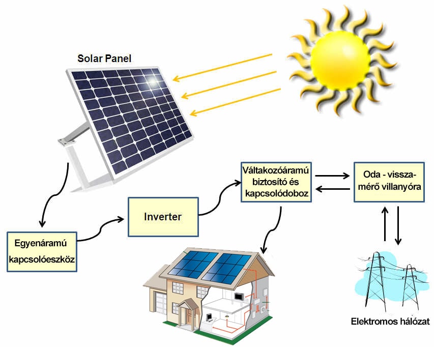 Családoknak - Nap-Ház Napenergia HasznosÃtás Családoknak - Nap-Ház Napenergia HasznosÃtás