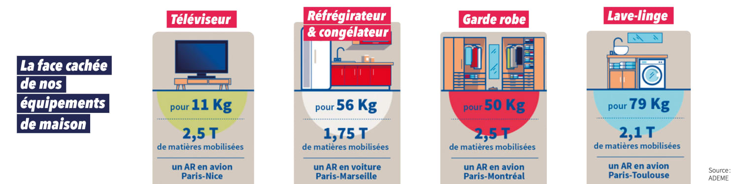 Comment agir pour l’environnement à la maison ?