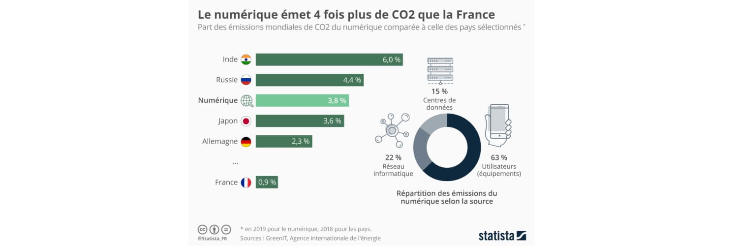 4% de l’empreinte carbone mondiale est imputée au numérique