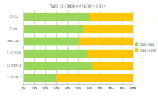 Extrait du livre blanc « Consommation énergétique des équipements informatiques en milieu professionnel », 2015