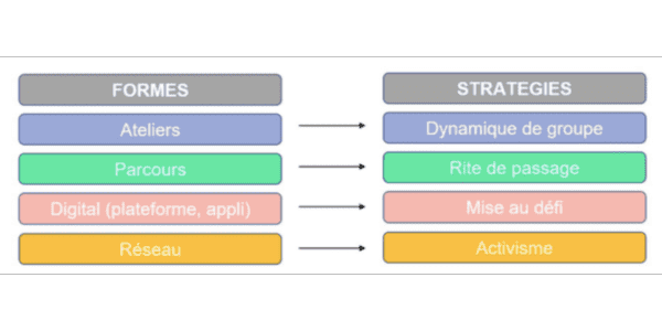 formes et stratégies