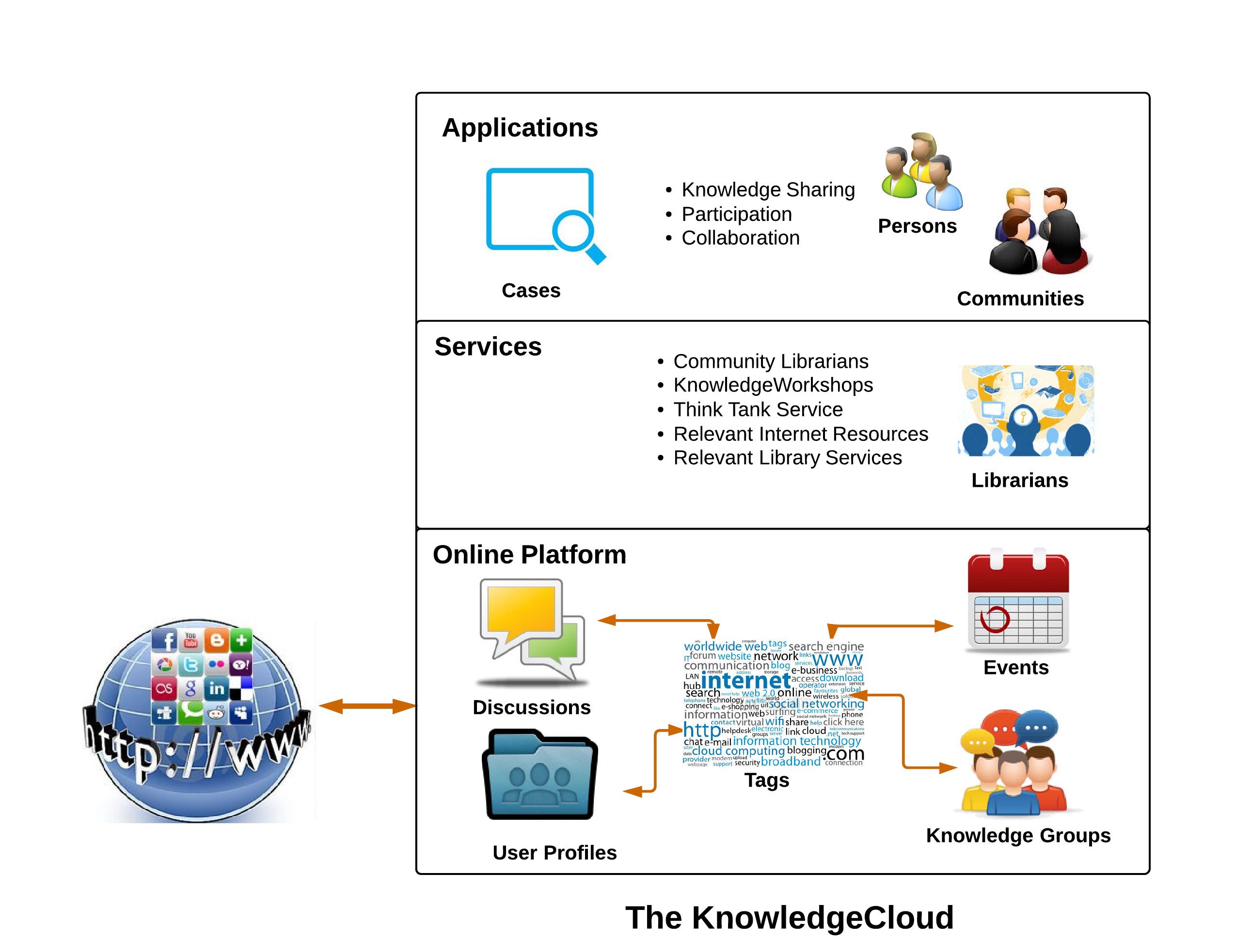 Fig.1: The KnowledgeCloud Architecture. Click here to see the full figure.