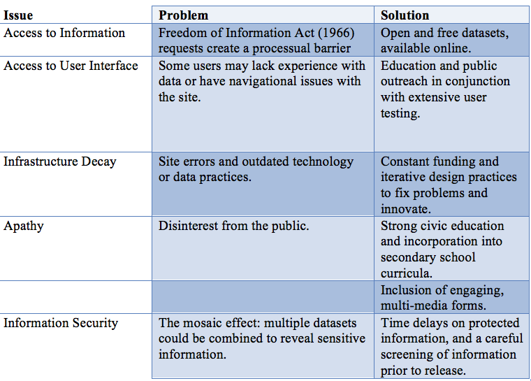 Table 1: Impediments for Civic Engagement with Open Data Resources