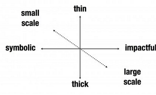 Ethan Zuckerman’s Thin and Thick Engagement Framework