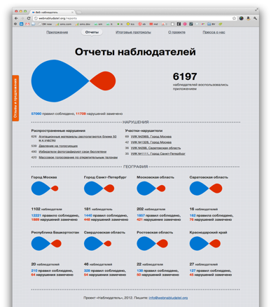 Statistics in different regions of Russia, screenshot provided by WN team