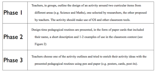 [Figure 2.3] Phases of a prototype workshop with teachers carried out in Ana de Austria Primary School