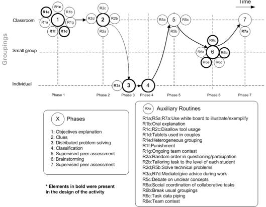 [Figure 2.2] Graphical representation of the enactment analysis of an observed Group Scribbles activity at Ana de Austria School.