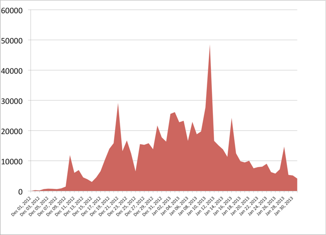 Graph Credit: Alfred Hermida