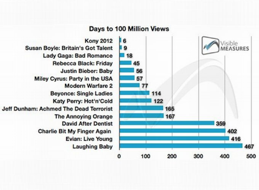 Listed are the top 15 viral videos, represented by millions of views. Kony 2012 is the only of the videos of serious content, and also at least 20 minutes longer than each of the other videos represented. This offers evidence that millennials can engage in content-rich media consumption when that media is strategically engaging. Educational or instructional content can be used to impart curricular goals such as empathy.