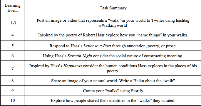 Table 1: For more information on the project, learning events, and materials shared please visit the following website: https://sites.google.com/site/walkmyworldproject/