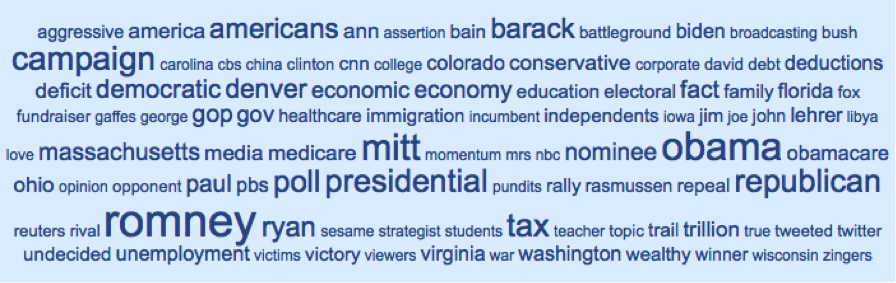 Most Mentioned Words in Relation to “Romney” from Top 25 MSM Sources in Media Cloud during week beginning 2012–10–01
