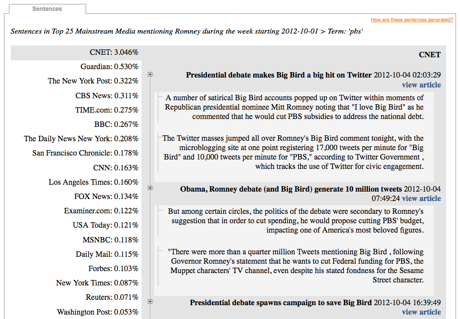 Sentences mentioning “Romney” in Media Cloud during week beginning 2012–10–01
