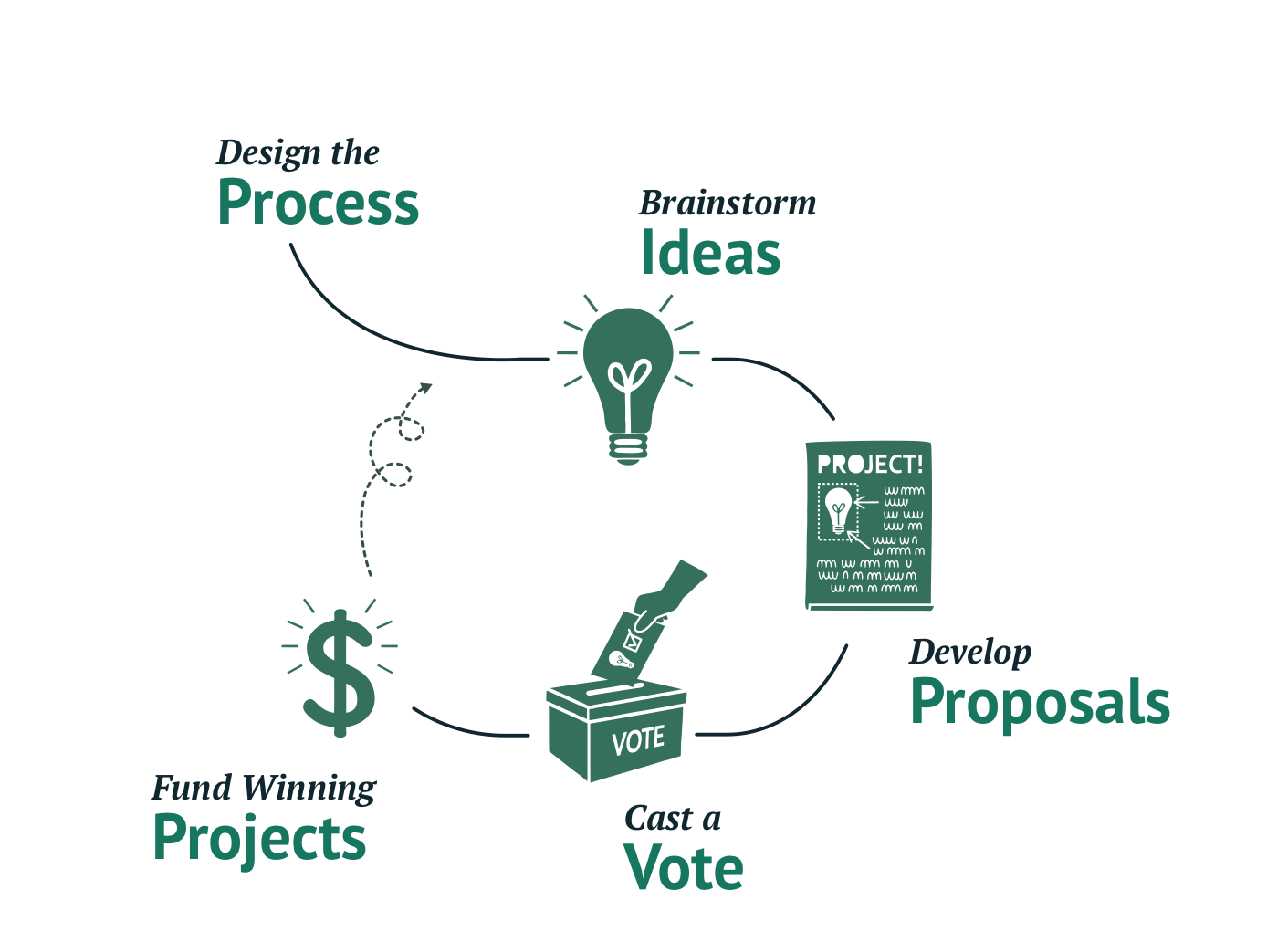 Participatory Budgeting Project