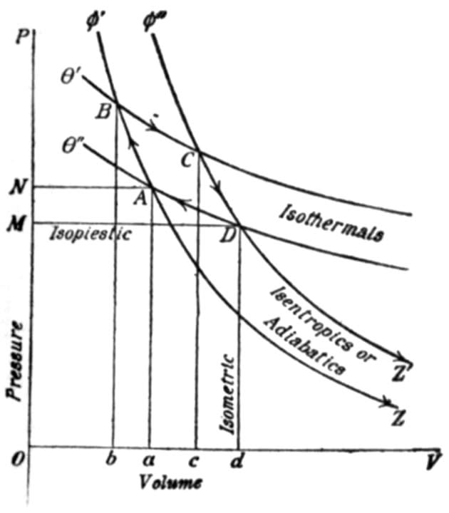 Thermodynamics