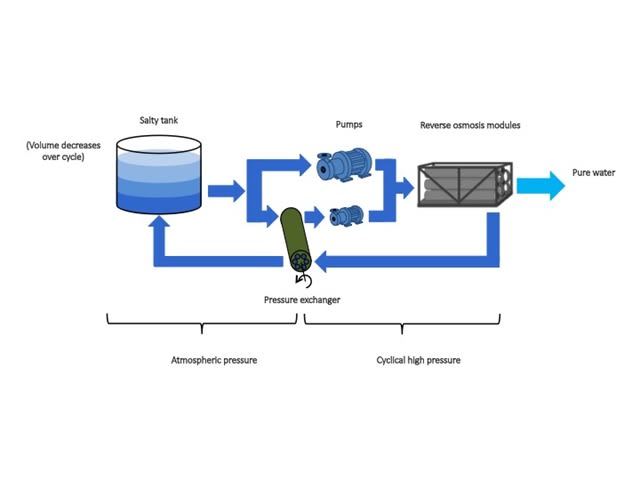 How to Create Clean Water with Less Energy
