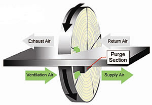 Energy Recovery – How It Shapes Today’s Buildings