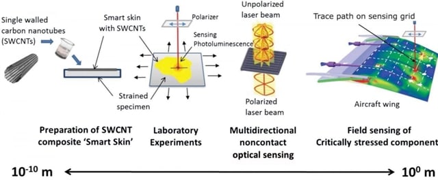 Aviation, Bridges Could Benefit from Smart Skin That Measures Strain