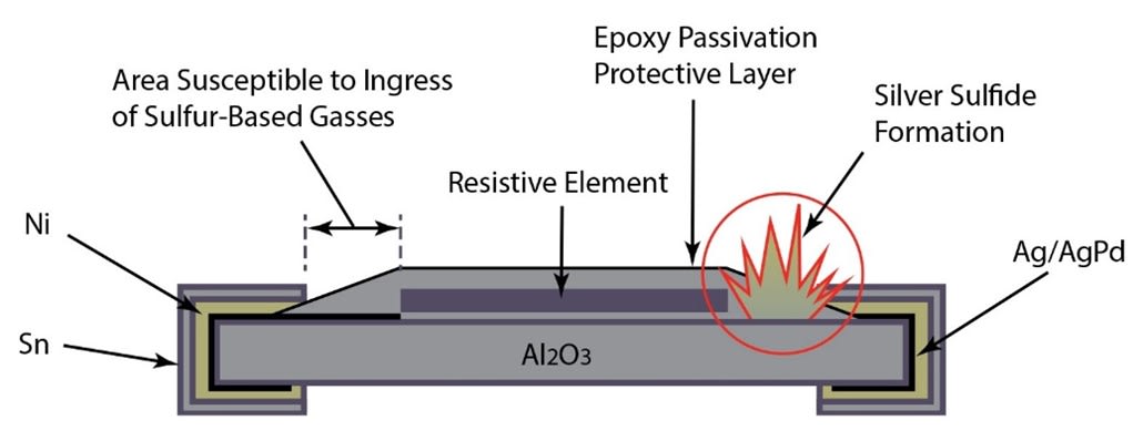 Why You Should Use Sulfur-Resistant Film Resistors in Industrial Applications
