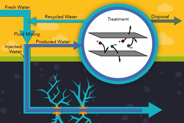 Getting the Salt Out of Fracked Wells