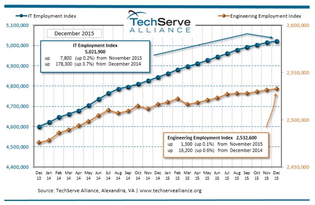 Engineering Job Market Growth is Slow Entering 2016