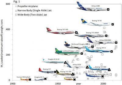 Physics Helps Explain Airplane Evolution