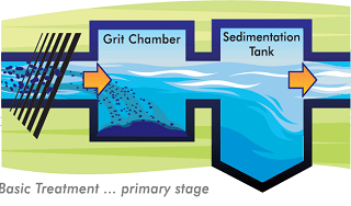 Industrial Processes Call for Customized Approaches to Wastewater
